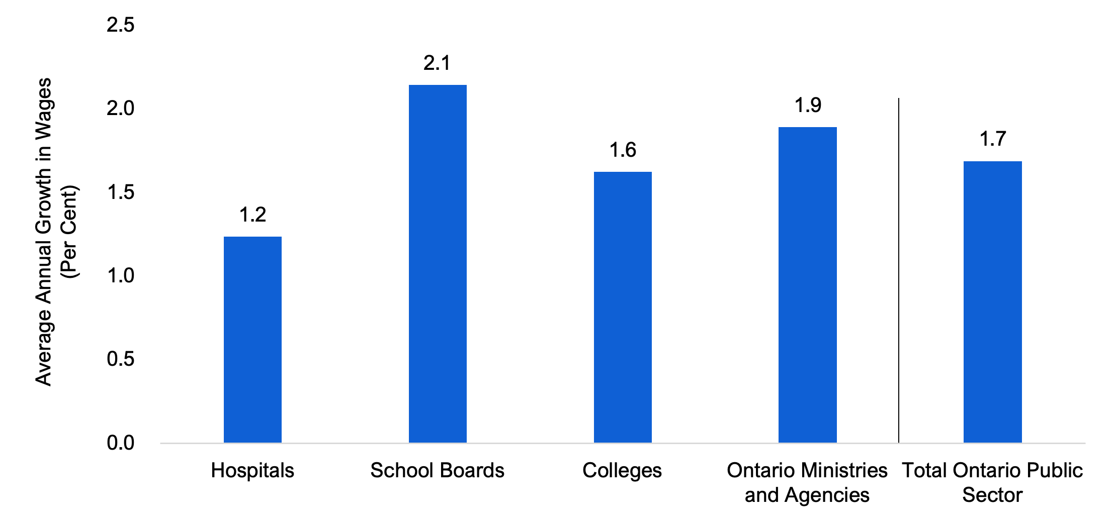 Ontario Public Sector Employment and Compensation